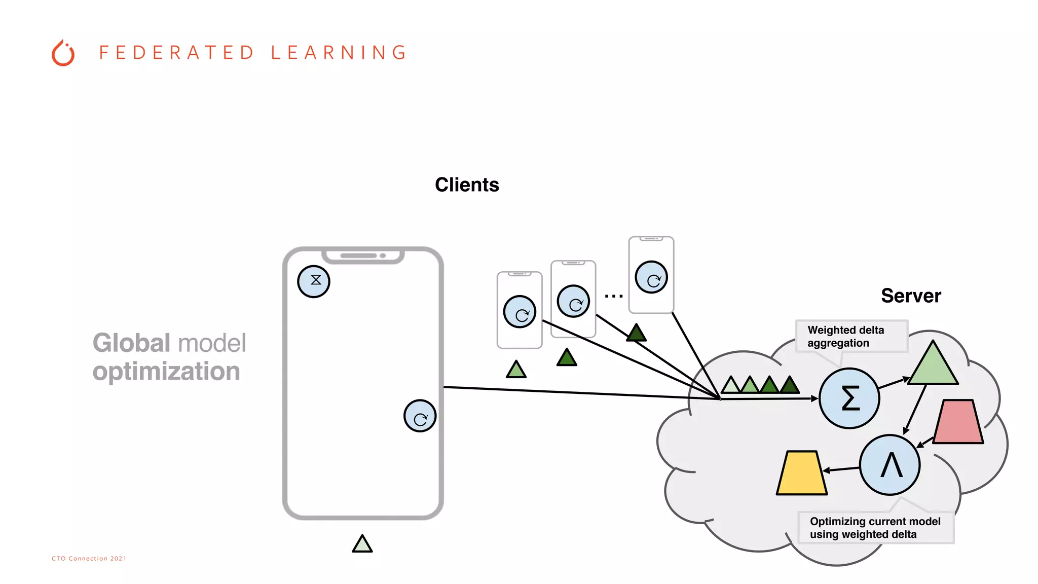 CTO Connection 2021
Clients
Server
...
⟳
⟳
⟳
⧖
⟳
Weighted delta
aggregation
Σ
Λ
Optimizing current model
using weighted delta
Global model
optimization
F E D E R A T E D L E A R N I N G
 