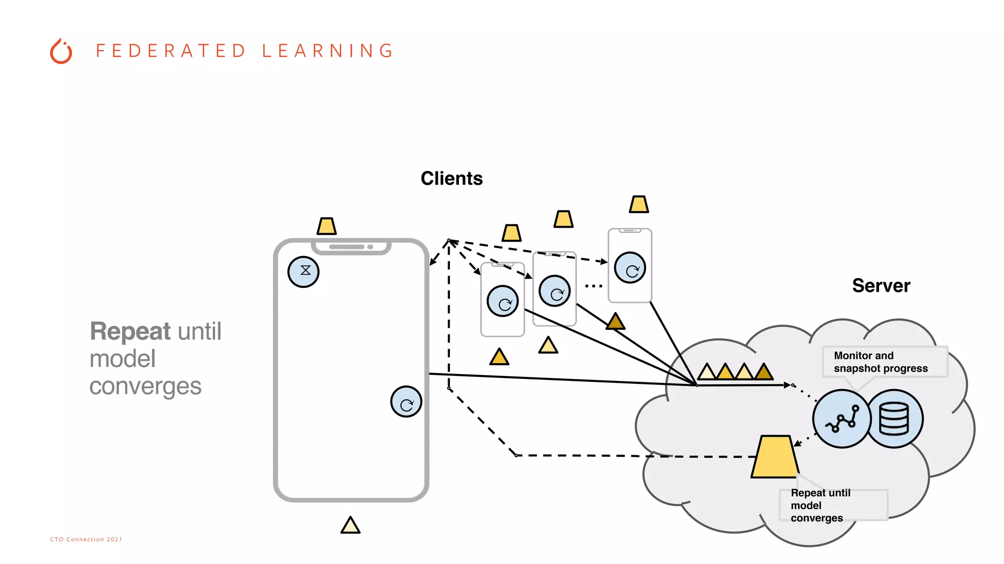CTO Connection 2021
Clients
Server
...
⟳
⟳
⟳
⧖
⟳
Monitor and
snapshot progress
Repeat until
model
converges
Repeat until
model
converges
F E D E R A T E D L E A R N I N G
 