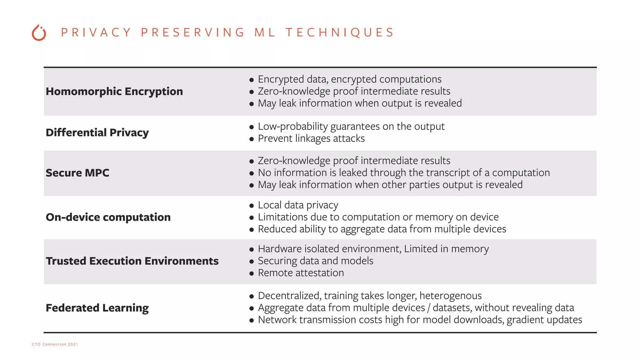 CTO Connection 2021
P R I V A C Y P R E S E R V I N G M L T E C H N I Q U E S
Homomorphic Encryption
• Encrypted data, encrypted computations


• Zero-knowledge proof intermediate results


• May leak information when output is revealed
Differential Privacy
• Low-probability guarantees on the output


• Prevent linkages attacks
Secure MPC
• Zero-knowledge proof intermediate results


• No information is leaked through the transcript of a computation


• May leak information when other parties output is revealed
On-device computation
• Local data privacy


• Limitations due to computation or memory on device


• Reduced ability to aggregate data from multiple devices
Trusted Execution Environments
• Hardware isolated environment, Limited in memory


• Securing data and models


• Remote attestation
Federated Learning
• Decentralized, training takes longer, heterogenous


• Aggregate data from multiple devices / datasets, without revealing data


• Network transmission costs high for model downloads, gradient updates
 