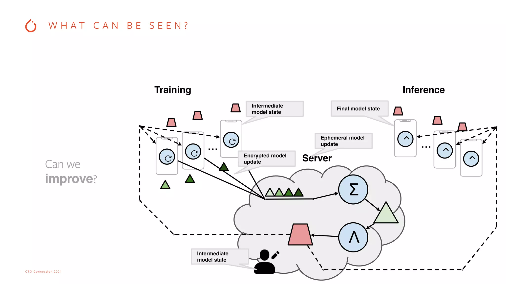 CTO Connection 2021
Training
Server
...
⟳
⟳
⟳
Σ
Λ
Inference
...
⌃
⌃
⌃
Intermediate
model state
Encrypted model
update
Ephemeral model
update
Final model state
Intermediate
model state
Can we
improve?
W H A T C A N B E S E E N ?
 