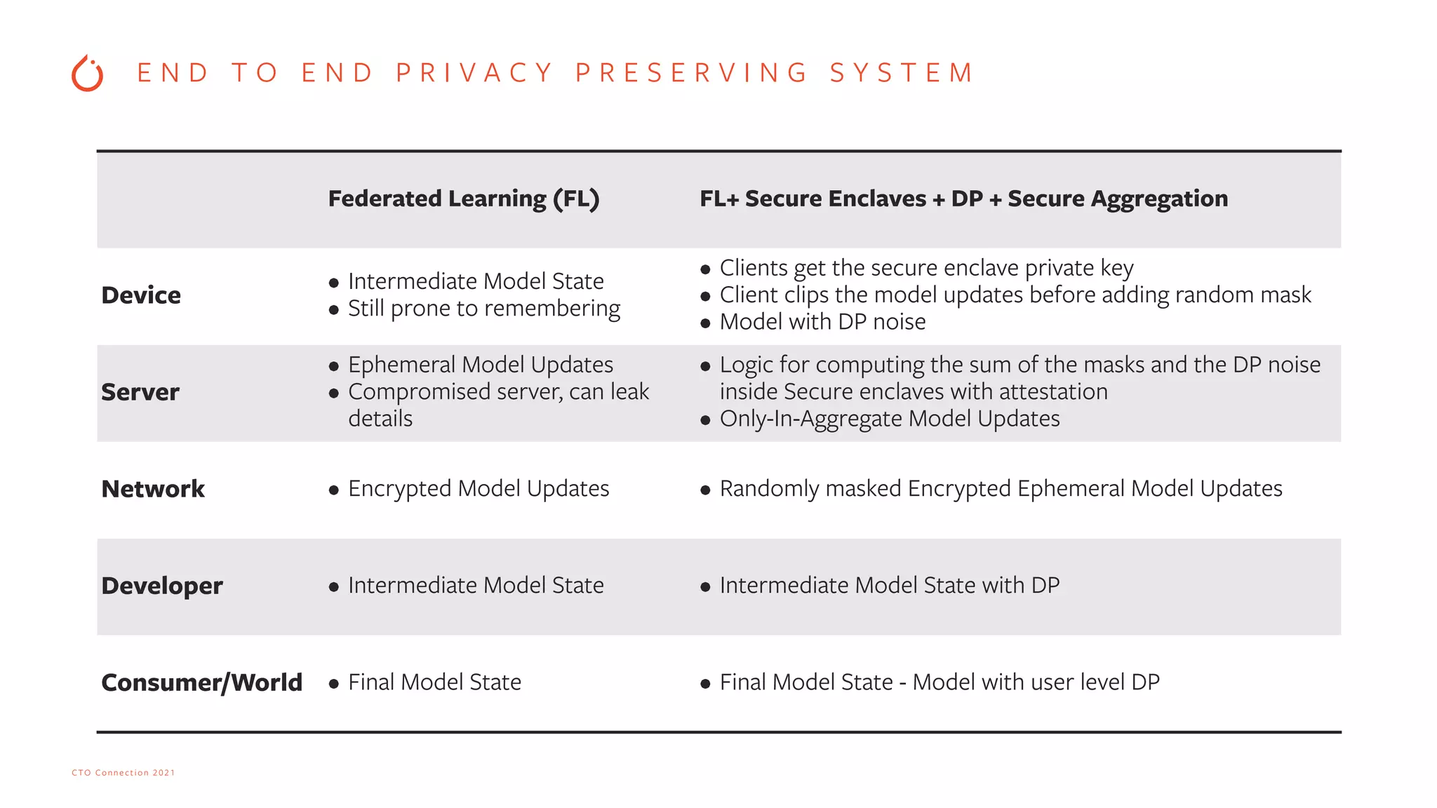 CTO Connection 2021
E N D T O E N D P R I V A C Y P R E S E R V I N G S Y S T E M
Federated Learning (FL) FL+ Secure Enclaves + DP + Secure Aggregation
Device
• Intermediate Model State


• Still prone to remembering
• Clients get the secure enclave private key


• Client clips the model updates before adding random mask


• Model with DP noise
Server
• Ephemeral Model Updates


• Compromised server, can leak
details
• Logic for computing the sum of the masks and the DP noise
inside Secure enclaves with attestation


• Only-In-Aggregate Model Updates
Network • Encrypted Model Updates • Randomly masked Encrypted Ephemeral Model Updates
Developer • Intermediate Model State • Intermediate Model State with DP
Consumer/World • Final Model State • Final Model State - Model with user level DP
 