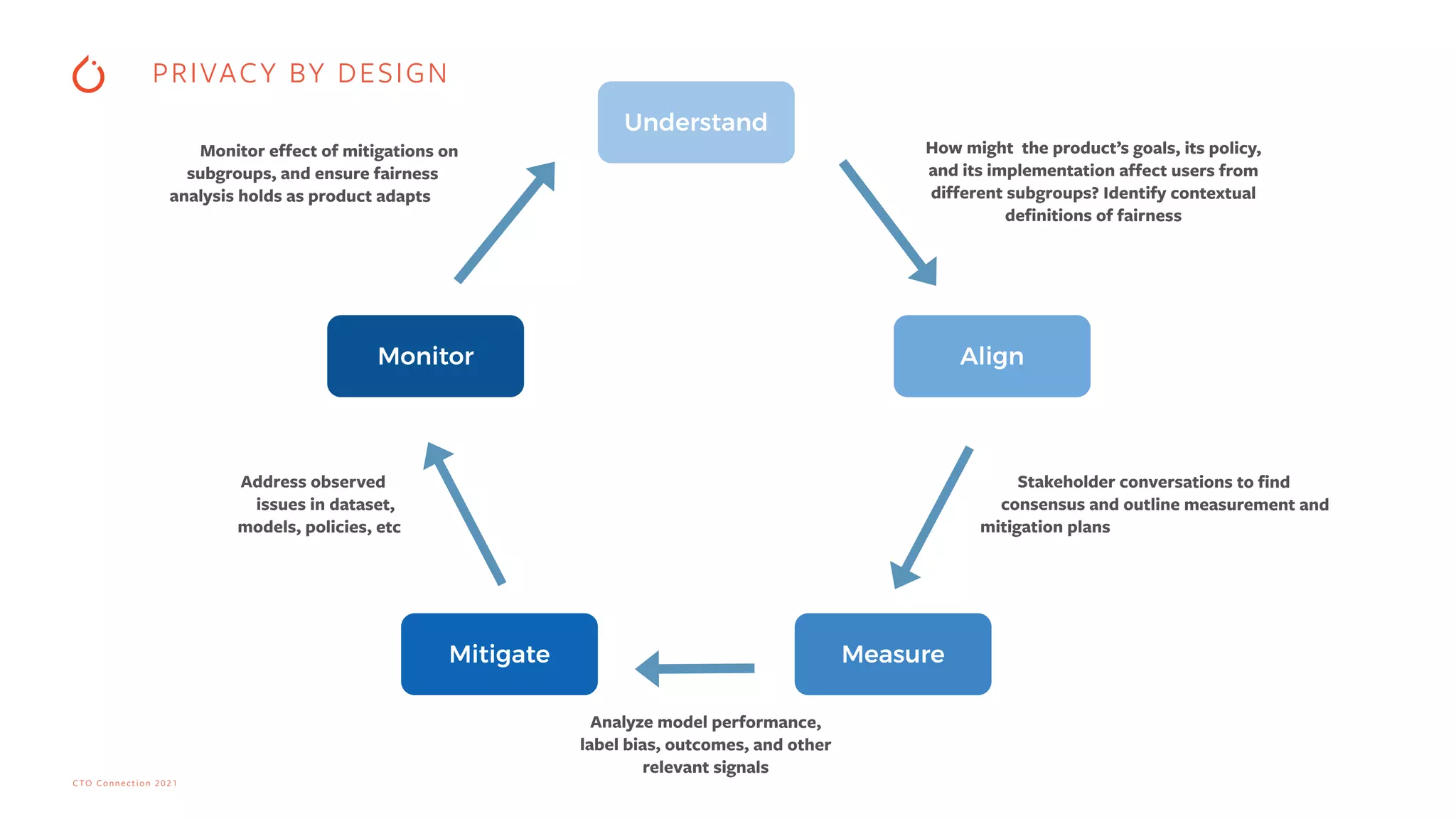 CTO Connection 2021
Understand
Align
Mitigate
Monitor
Measure
Stakeholder conversations to find
 
consensus and outline measurement and
mitigation plans


Analyze model performance,
 
label bias, outcomes, and other
relevant signals
Address observed
 
issues in dataset,
 
models, policies, etc
How might the product’s goals, its policy,
and its implementation affect users from
different subgroups? Identify contextual
definitions of fairness


Monitor effect of mitigations on
 
subgroups, and ensure fairness
analysis holds as product adapts


PRIVACY BY DESIGN
 