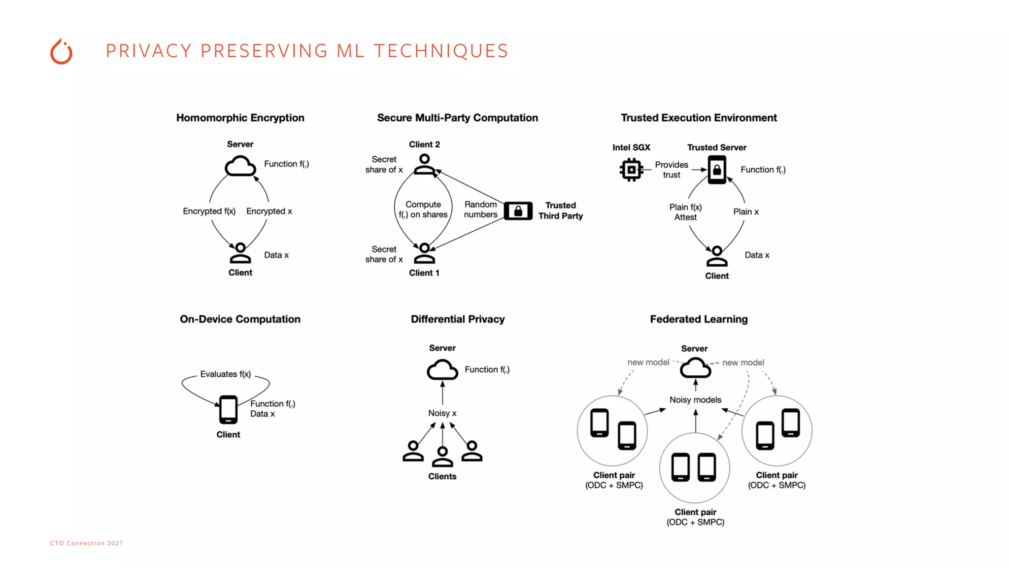 CTO Connection 2021
PRIVACY PRESERVING ML TECHNIQUES
 