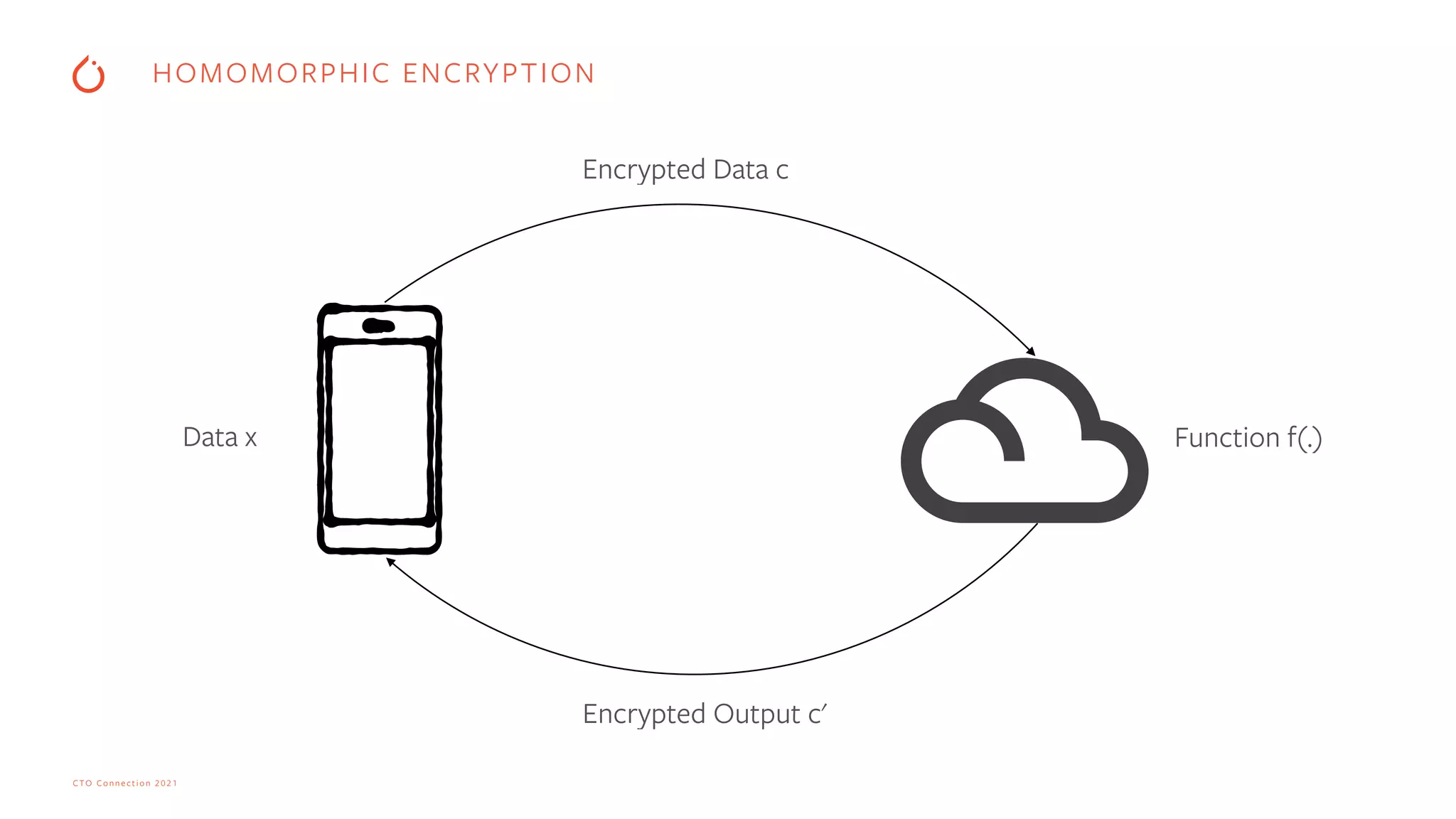 CTO Connection 2021
Data x Function f(.)
Encrypted Data c
Encrypted Output c'
HOMOMORPHIC ENCRYPTION
 