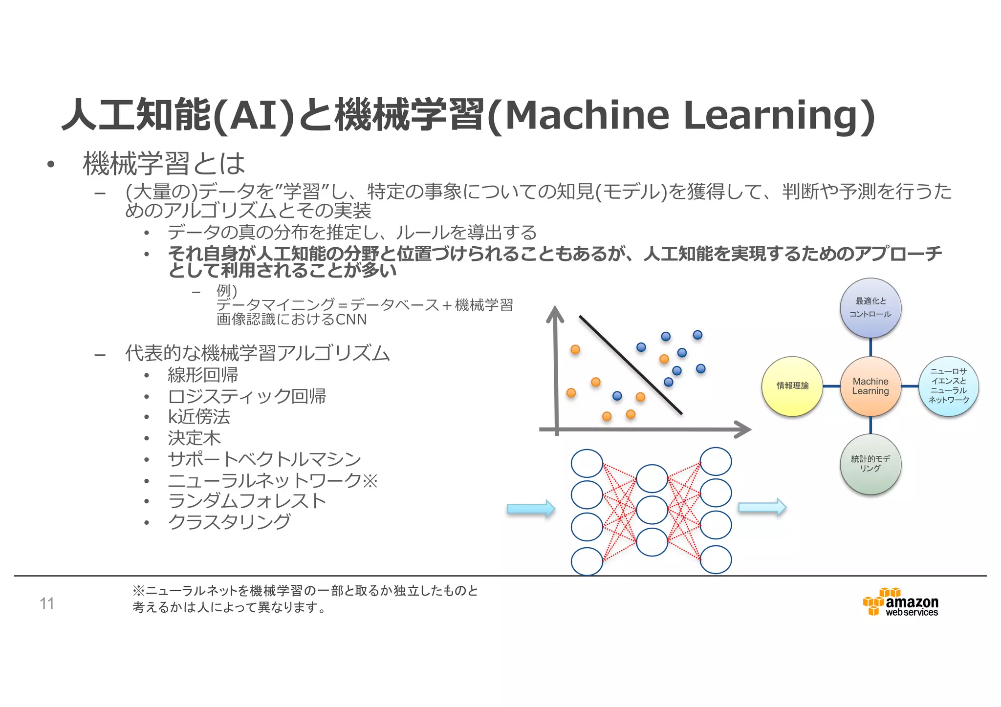 ⼈⼯知能(AI)と機械学習(Machine Learning)
• 機械学習とは
– (⼤量の)データを”学習”し、特定の事象についての知⾒(モデル)を獲得して、判断や予測を⾏うた
めのアルゴリズムとその実装
• データの真の分布を推定し、ルールを導出する
• それ⾃⾝が⼈⼯知能の分野と位置づけられることもあるが、⼈⼯知能を実現するためのアプローチ
として利⽤されることが多い
– 例)
データマイニング＝データベース＋機械学習
画像認識におけるCNN
– 代表的な機械学習アルゴリズム
• 線形回帰
• ロジスティック回帰
• k近傍法
• 決定⽊
• サポートベクトルマシン
• ニューラルネットワーク※
• ランダムフォレスト
• クラスタリング
11
Machine
Learning
最適化と
コントロール
ニューロサ
イエンスと
ニューラル
ネットワーク
統計的モデ
リング
情報理論
※ニューラルネットを機械学習の一部と取るか独立したものと
考えるかは人によって異なります。
 