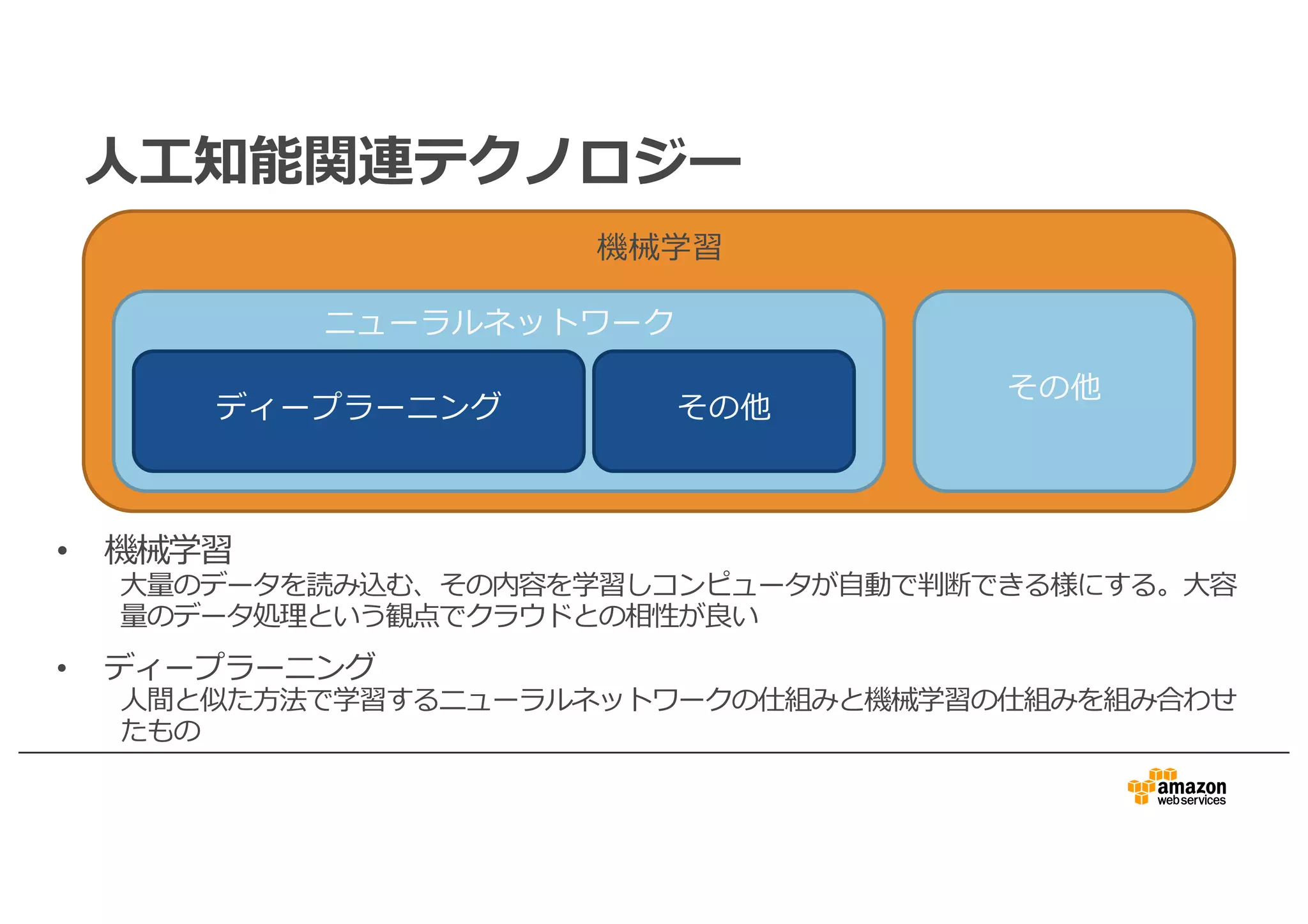 ⼈⼯知能関連テクノロジー
機械学習
その他
ニューラルネットワーク
ディープラーニング その他
• 機械学習
⼤量のデータを読み込む、その内容を学習しコンピュータが⾃動で判断できる様にする。⼤容
量のデータ処理という観点でクラウドとの相性が良い
• ディープラーニング
⼈間と似た⽅法で学習するニューラルネットワークの仕組みと機械学習の仕組みを組み合わせ
たもの
 