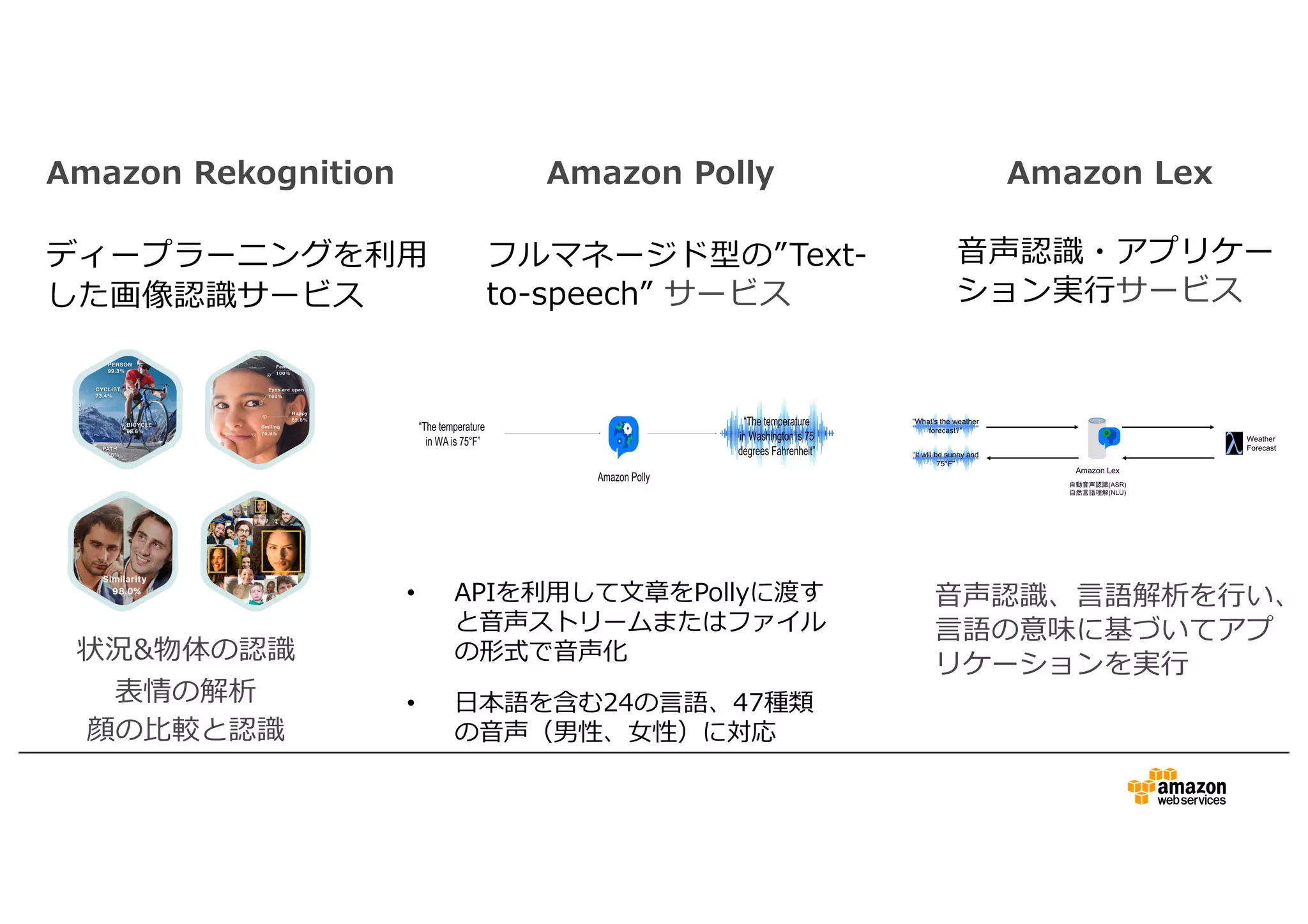 Amazon Rekognition
ディープラーニングを利⽤
した画像認識サービス
状況&物体の認識
表情の解析
顔の⽐較と認識
Amazon Polly
フルマネージド型の”Text-
to-speech” サービス
• APIを利⽤して⽂章をPollyに渡す
と⾳声ストリームまたはファイル
の形式で⾳声化
• ⽇本語を含む24の⾔語、47種類
の⾳声（男性、⼥性）に対応
Amazon Lex
⾳声認識・アプリケー
ション実⾏サービス
⾳声認識、⾔語解析を⾏い、
⾔語の意味に基づいてアプ
リケーションを実⾏
 