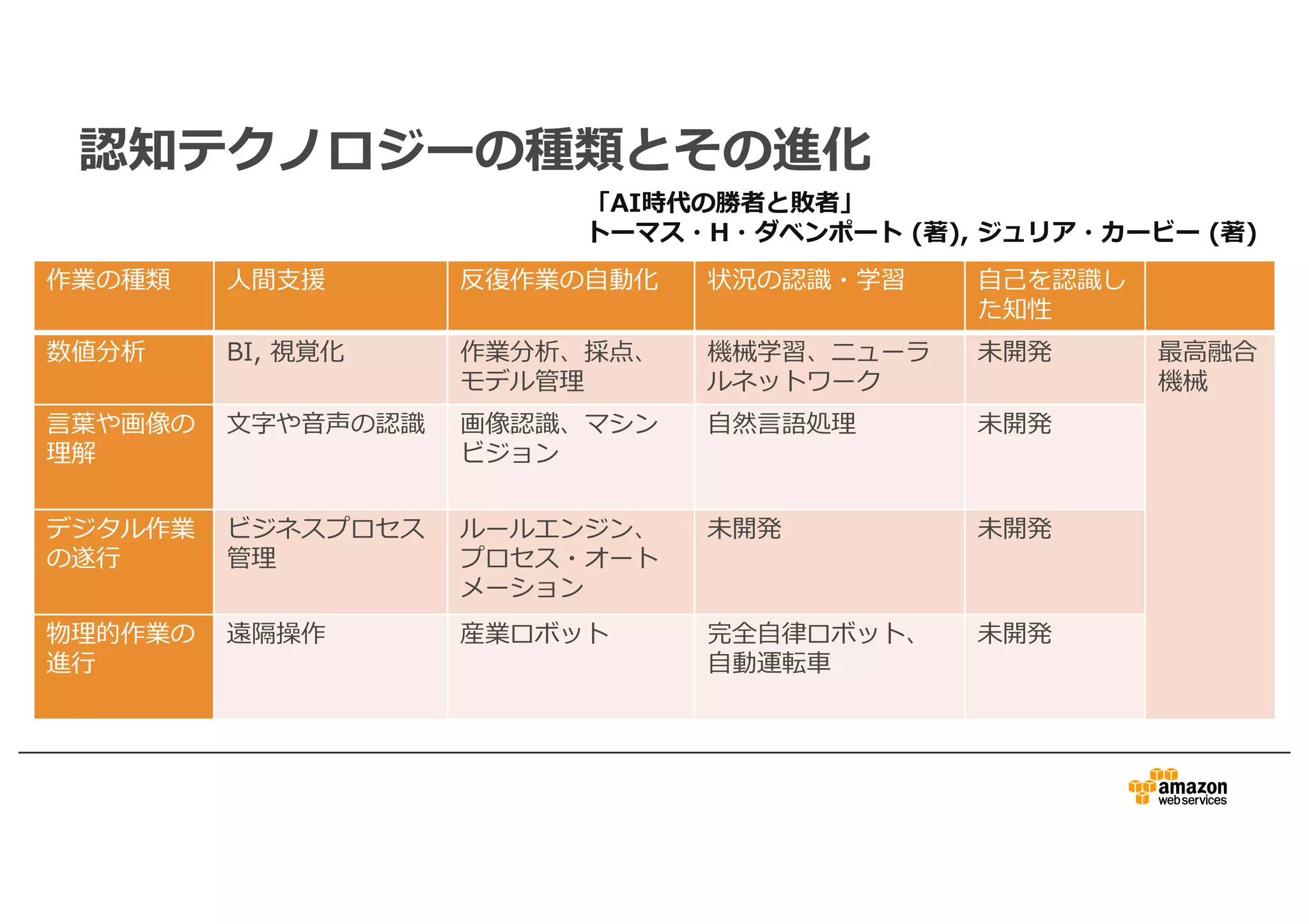 認知テクノロジーの種類とその進化
作業の種類 ⼈間⽀援 反復作業の⾃動化 状況の認識・学習 ⾃⼰を認識し
た知性
数値分析 BI, 視覚化 作業分析、採点、
モデル管理
機械学習、ニューラ
ルネットワーク
未開発 最⾼融合
機械
⾔葉や画像の
理解
⽂字や⾳声の認識 画像認識、マシン
ビジョン
⾃然⾔語処理 未開発
デジタル作業
の遂⾏
ビジネスプロセス
管理
ルールエンジン、
プロセス・オート
メーション
未開発 未開発
物理的作業の
進⾏
遠隔操作 産業ロボット 完全⾃律ロボット、
⾃動運転⾞
未開発
「AI時代の勝者と敗者」
トーマス・H・ダベンポート (著), ジュリア・カービー (著)
 