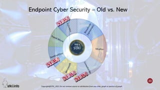 Copyright@STKI_2021 Do not remove source or attribution from any slide, graph or portion of graph
23
23
Endpoint Cyber Sec...