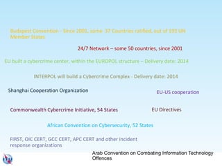 Budapest Convention - Since 2001, some 37 Countries ratified, out of 193 UN
Member States
24/7 Network – some 50 countries, since 2001
EU built a cybercrime center, within the EUROPOL structure – Delivery date: 2014
INTERPOL will build a Cybercrime Complex - Delivery date: 2014
EU-US cooperation
Commonwealth Cybercrime Initiative, 54 States
African Convention on Cybersecurity, 52 States
FIRST, OIC CERT, GCC CERT, APC CERT and other incident
response organizations
Arab Convention on Combating Information Technology
Offences
EU Directives
Shanghai Cooperation Organization
 