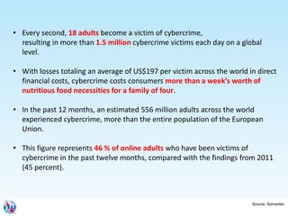 • Every second, 18 adults become a victim of cybercrime,
resulting in more than 1.5 million cybercrime victims each day on a global
level.
• With losses totaling an average of US$197 per victim across the world in direct
financial costs, cybercrime costs consumers more than a week’s worth of
nutritious food necessities for a family of four.
• In the past 12 months, an estimated 556 million adults across the world
experienced cybercrime, more than the entire population of the European
Union.
• This figure represents 46 % of online adults who have been victims of
cybercrime in the past twelve months, compared with the findings from 2011
(45 percent).
Source: Symantec
 