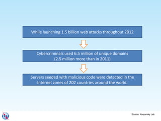 While launching 1.5 billion web attacks throughout 2012
Cybercriminals used 6.5 million of unique domains
(2.5 million more than in 2011)
Servers seeded with malicious code were detected in the
Internet zones of 202 countries around the world.
Source: Kaspersky Lab
 