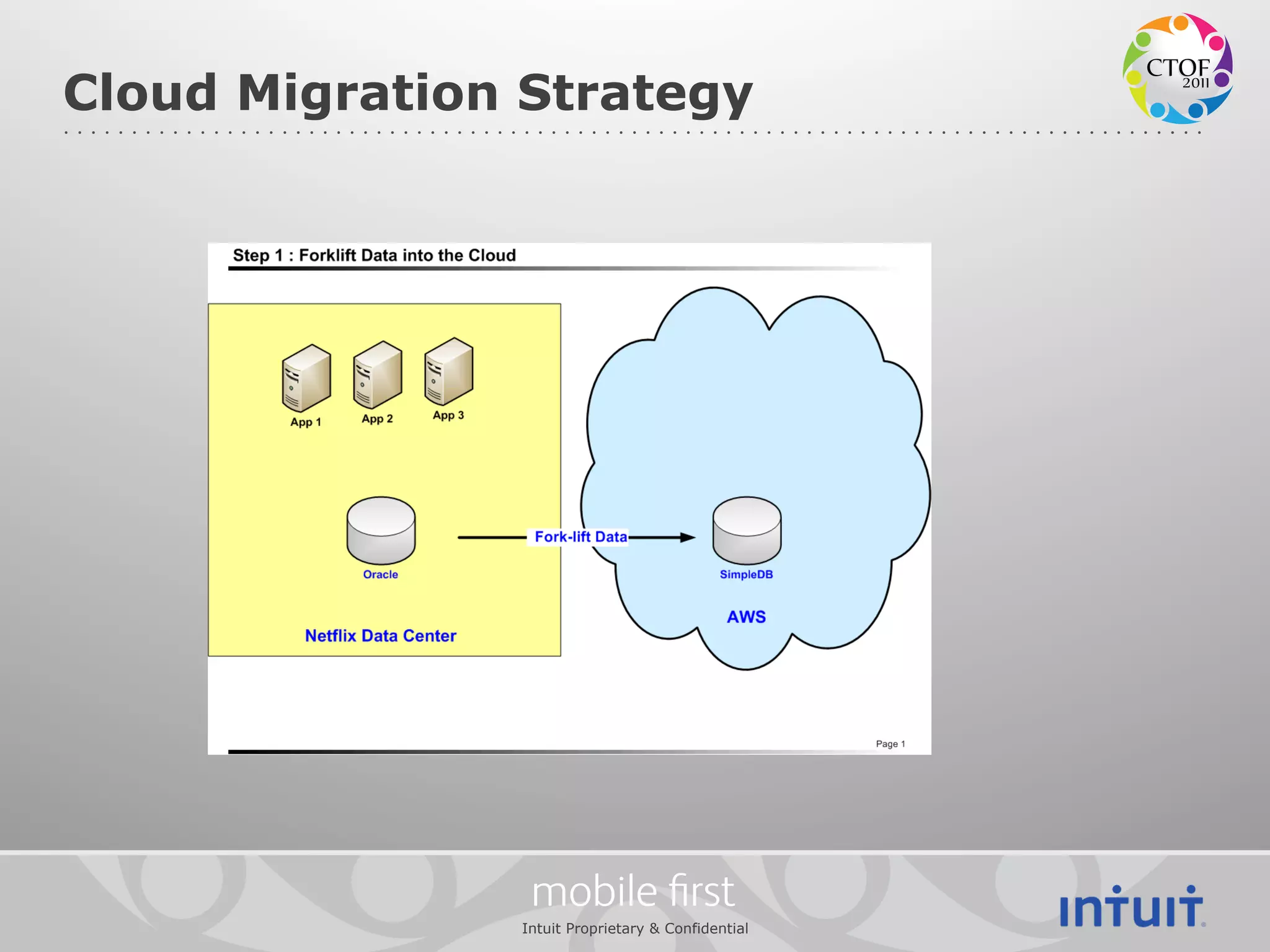 Cloud Migration Strategy




                mobile ﬁrst
               Intuit Proprietary & Confidential
 