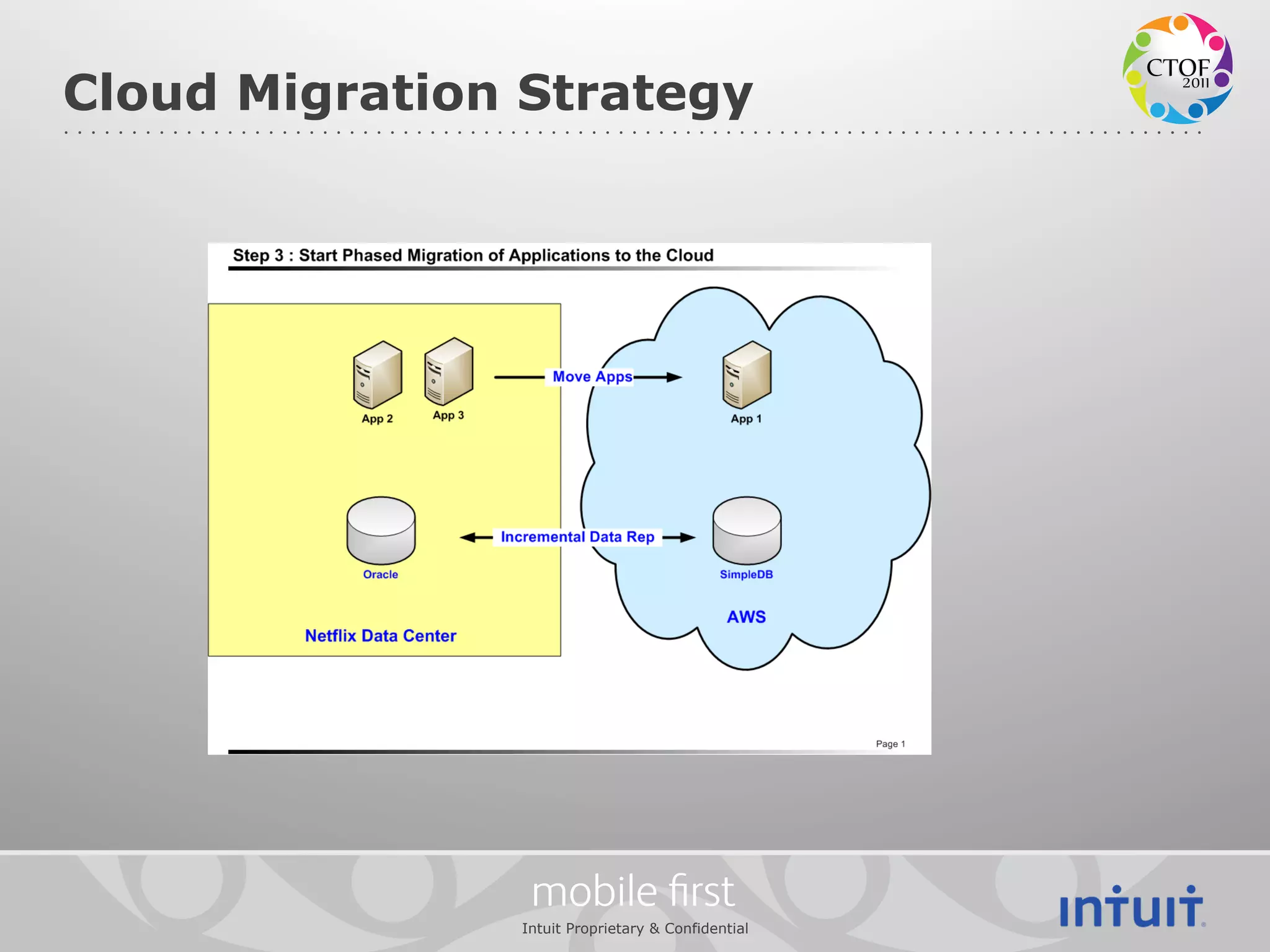 Cloud Migration Strategy




                mobile ﬁrst
               Intuit Proprietary & Confidential
 