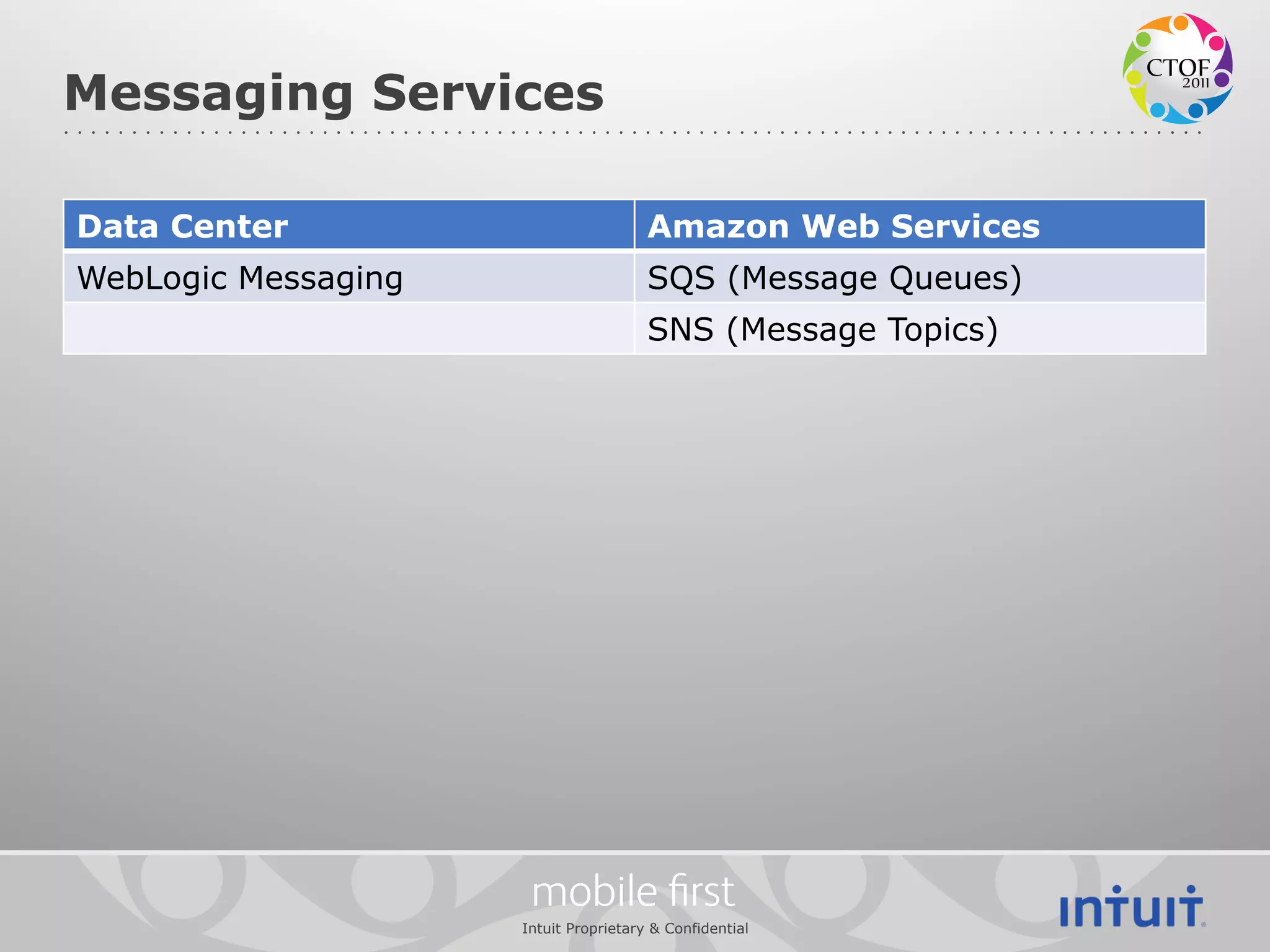 Messaging Services

Data Center                            Amazon Web Services
WebLogic Messaging                     SQS (Message Queues)
                                       SNS (Message Topics)




                      mobile ﬁrst
                     Intuit Proprietary & Confidential
 