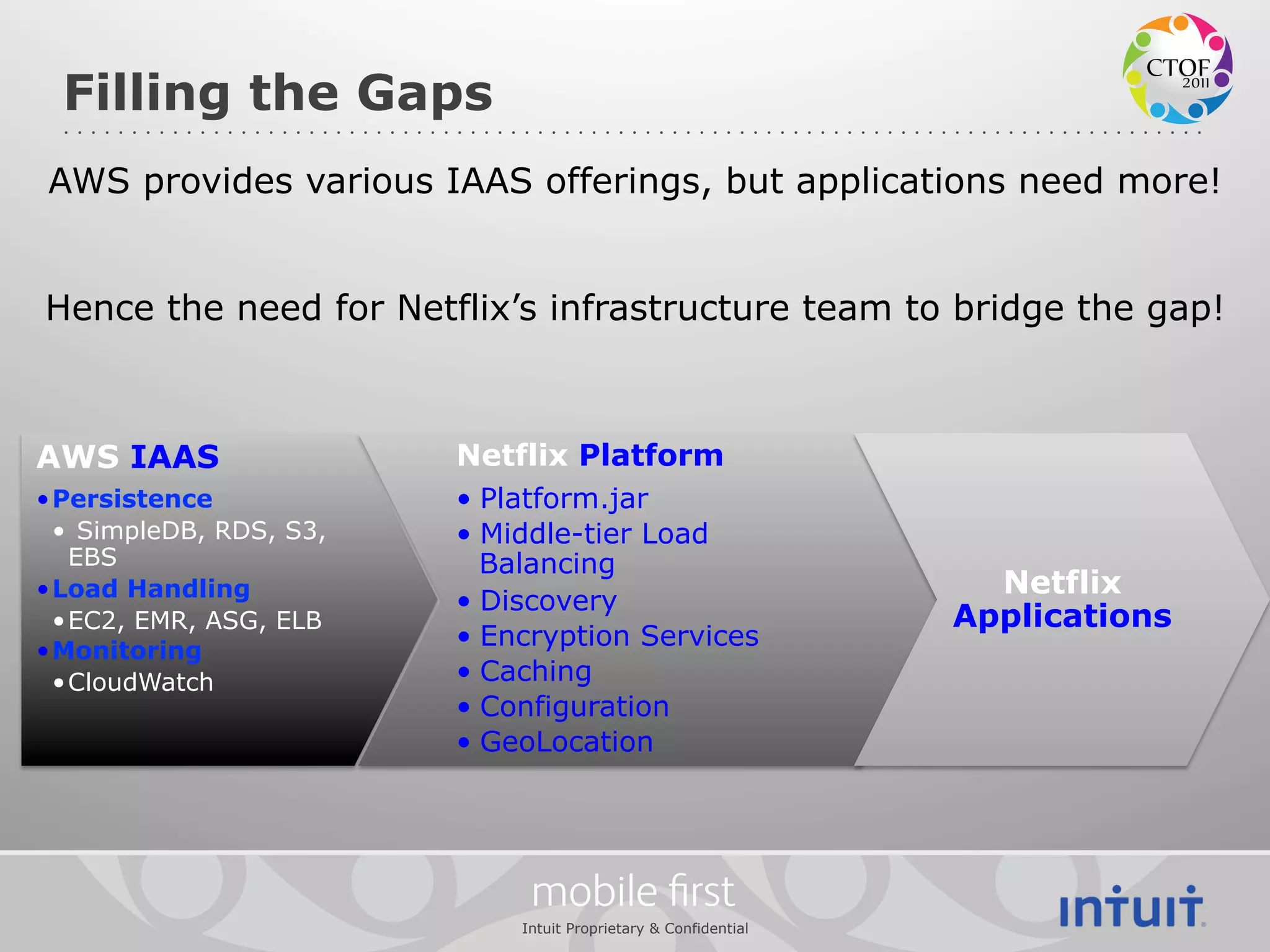 Filling the Gaps
AWS provides various IAAS offerings, but applications need more!


Hence the need for Netflix’s infrastructure team to bridge the gap!



AWS IAAS                  Netflix Platform
• Persistence             •  Platform.jar
  •  SimpleDB, RDS, S3,   •  Middle-tier Load
    EBS                      Balancing
• Load Handling                                                     Netflix
                          •  Discovery
  • EC2, EMR, ASG, ELB                                            Applications
• Monitoring
                          •  Encryption Services
  • CloudWatch            •  Caching
                          •  Configuration
                          •  GeoLocation




                               mobile ﬁrst
                              Intuit Proprietary & Confidential
 