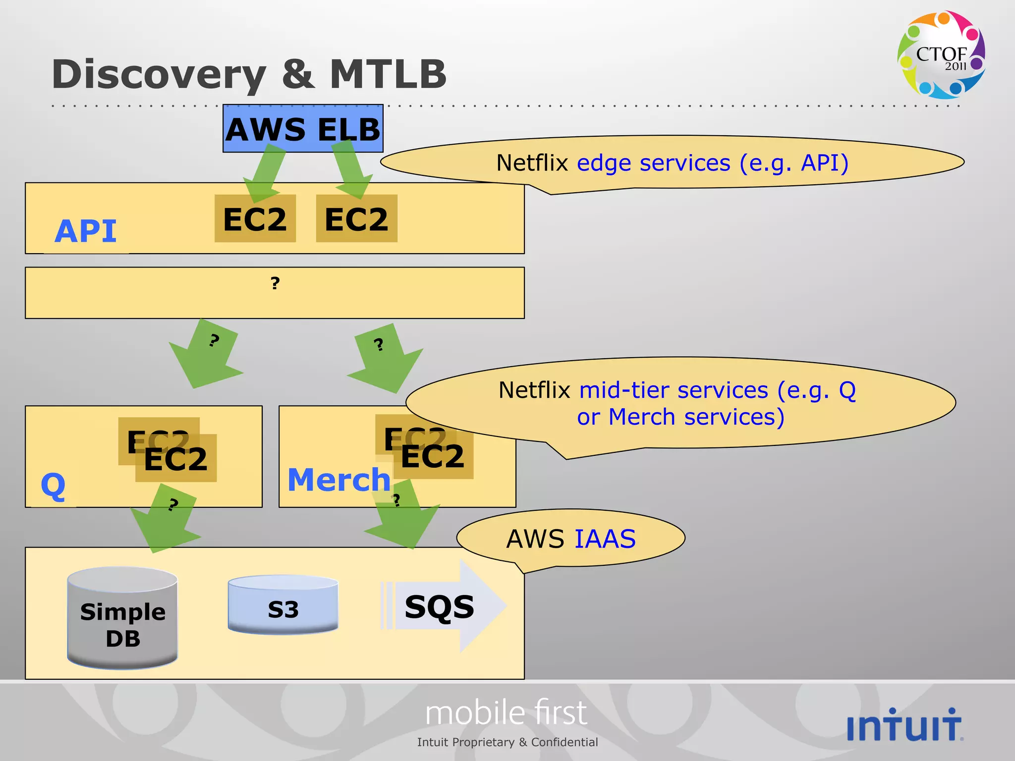 Discovery & MTLB
              AWS ELB
                                         Netflix edge services (e.g. API)


API           EC2    EC2
                ?




                                         Netflix mid-tier services (e.g. Q
                                                 or Merch services)
       EC2               EC2
        EC2               EC2
Q                   Merch
                                           AWS IAAS

    Simple      S3         SQS
      DB


                            mobile ﬁrst
                           Intuit Proprietary & Confidential
 