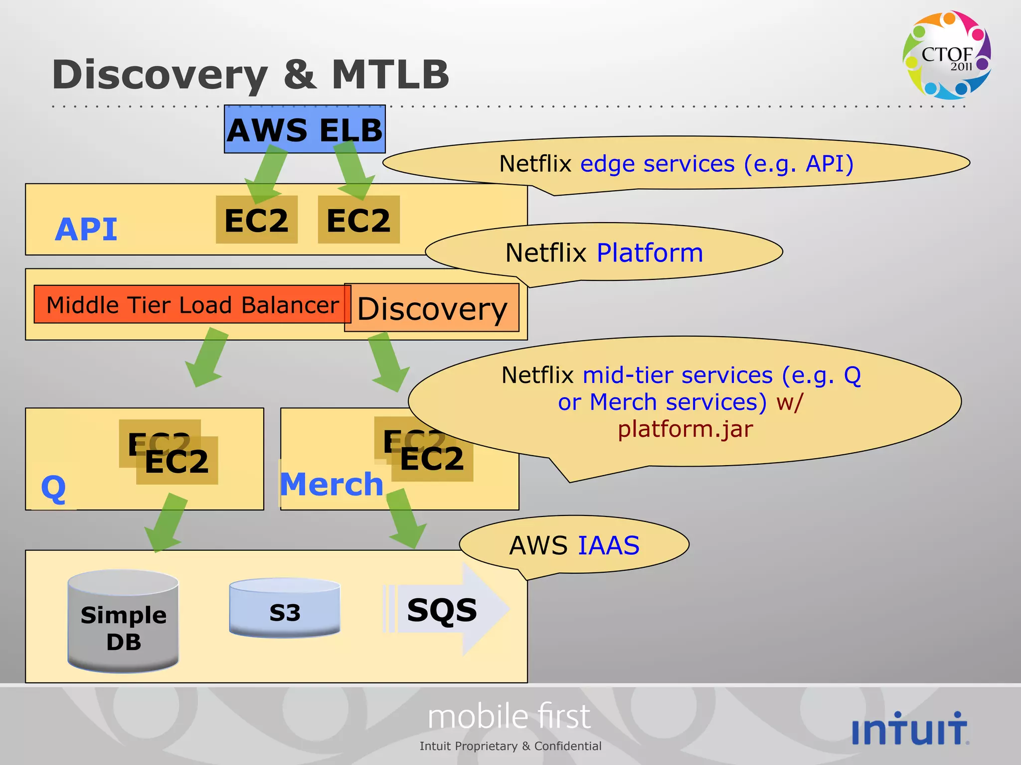 Discovery & MTLB
               AWS ELB
                                             Netflix edge services (e.g. API)


API            EC2      EC2
                                              Netflix Platform

Middle Tier Load Balancer   Discovery

                                             Netflix mid-tier services (e.g. Q
                                                   or Merch services) w/
                                                        platform.jar
       EC2              EC2
        EC2              EC2
Q                  Merch
                                               AWS IAAS

    Simple         S3         SQS
      DB


                                mobile ﬁrst
                               Intuit Proprietary & Confidential
 