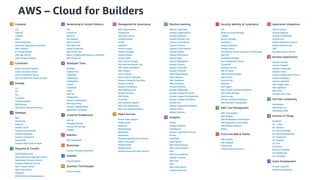 AWS – Cloud for Builders
 