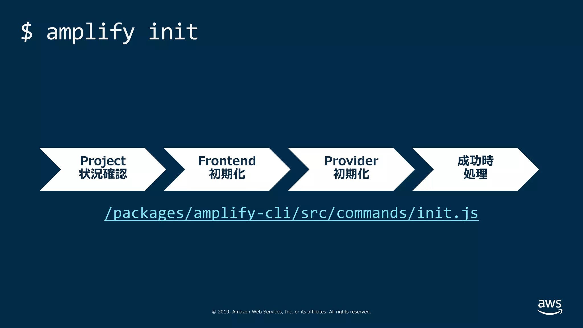 © 2019, Amazon Web Services, Inc. or its affiliates. All rights reserved.
$ amplify init
Project
状況確認
Frontend
初期化
Provider
初期化
成功時
処理
/packages/amplify-cli/src/commands/init.js
 