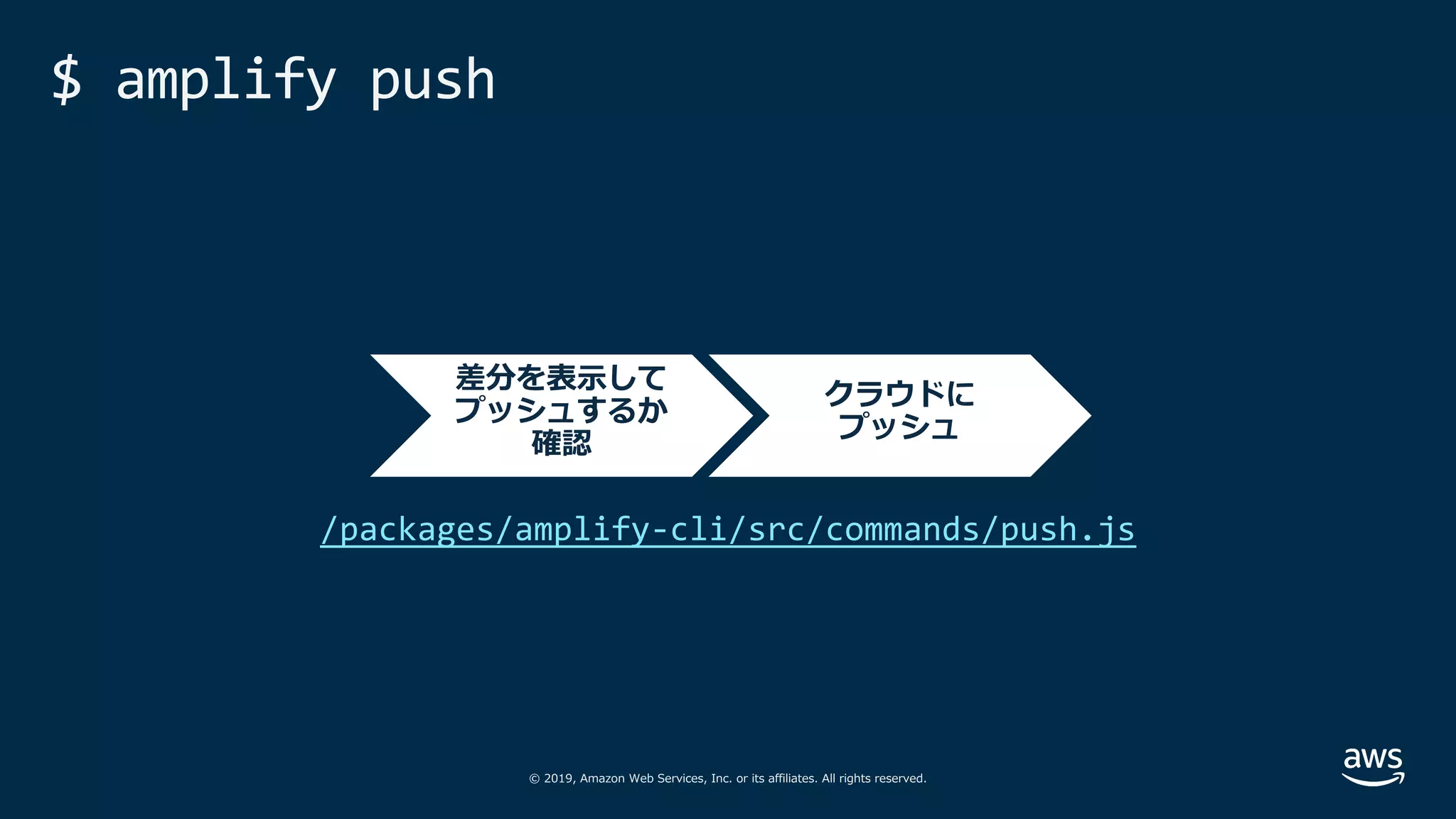© 2019, Amazon Web Services, Inc. or its affiliates. All rights reserved.
$ amplify push
クラウドに
プッシュ
/packages/amplify-cli/src/commands/push.js
差分を表⽰して
プッシュするか
確認
 