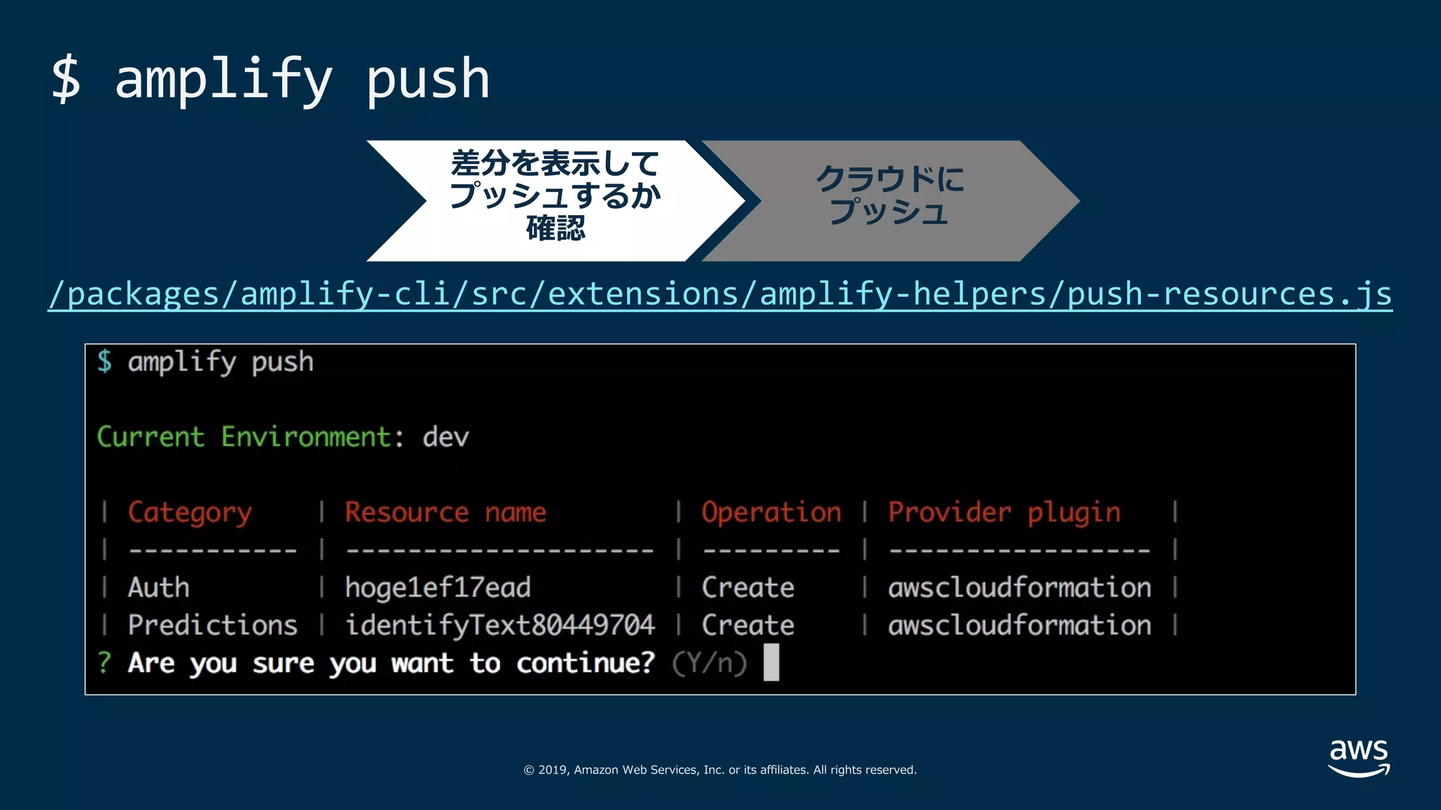 © 2019, Amazon Web Services, Inc. or its affiliates. All rights reserved.
$ amplify push
クラウドに
プッシュ
/packages/amplify-cli/src/extensions/amplify-helpers/push-resources.js
差分を表⽰して
プッシュするか
確認
 