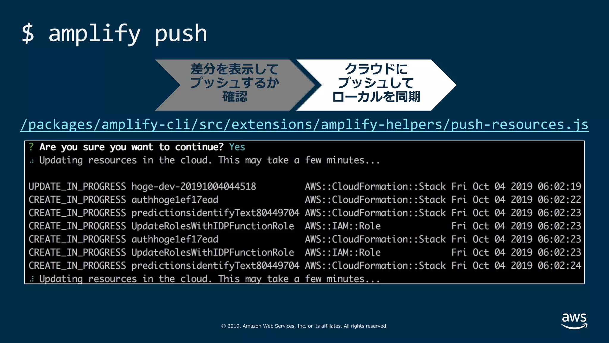 © 2019, Amazon Web Services, Inc. or its affiliates. All rights reserved.
$ amplify push
クラウドに
プッシュして
ローカルを同期
/packages/amplify-cli/src/extensions/amplify-helpers/push-resources.js
差分を表⽰して
プッシュするか
確認
 