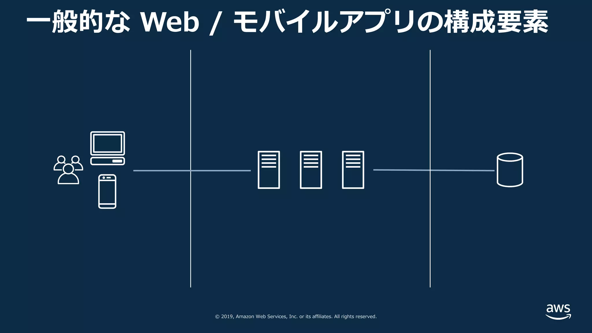 © 2019, Amazon Web Services, Inc. or its affiliates. All rights reserved.
⼀般的な Web / モバイルアプリの構成要素
 