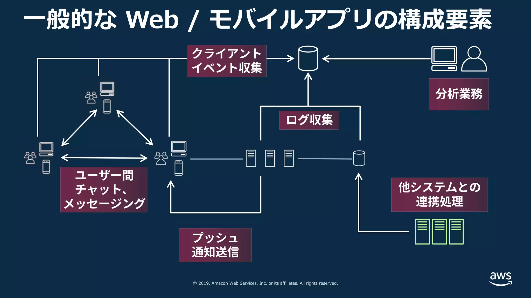 © 2019, Amazon Web Services, Inc. or its affiliates. All rights reserved.
⼀般的な Web / モバイルアプリの構成要素
ユーザー間
チャット、
メッセージング
プッシュ
通知送信
他システムとの
連携処理
ログ収集
クライアント
イベント収集
分析業務
 