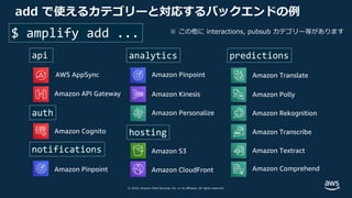© 2019, Amazon Web Services, Inc. or its affiliates. All rights reserved.
add で使えるカテゴリーと対応するバックエンドの例
$ amplify add ...
api
auth
analytics
notifications
hosting
AWS AppSync
Amazon API Gateway
Amazon Cognito
Amazon Pinpoint
Amazon Pinpoint
Amazon S3
Amazon CloudFront
predictions
Amazon Translate
Amazon PollyAmazon Kinesis
Amazon Personalize Amazon Rekognition
Amazon Transcribe
Amazon Textract
Amazon Comprehend
※ この他に interactions, pubsub カテゴリー等があります
 