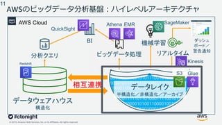© 2019, Amazon Web Services, Inc. or its Affiliates. All rights reserved.
データレイク
半構造化／非構造化／アーカイブ
AWSのビッグデータ分析基盤︓ハイレベルアーキテクチャ
BI 機械学習
分析クエリ ビッグデータ処理 リアルタイム
ダッシュ
ボード／
警告通知
AWS Cloud
相互連携
11
Redshift
QuickSight
EMR SageMaker
Kinesis
GlueS3
Athena
データウェアハウス
構造化
 