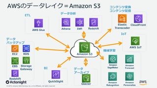 © 2019, Amazon Web Services, Inc. or its Affiliates. All rights reserved.
Amazon S3
データ分析
EMR Redshift
データ
バックアップ
EC2 RDS
Storage
Gateway
EBS
Redshift
ETL
CloudFront
コンテンツ変換
コンテンツ配信
Elastic
Transcoder
データ
アーカイブ
Glacier
AWSのデータレイク＝Amazon S3
Athena
Amazon
Forecast
Amazon
Personalize
Amazon
Rekognition
Amazon
SageMaker
機械学習
IoT
AWS IoT
BI
QuickSight
AWS Glue
 