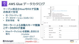 © 2019, Amazon Web Services, Inc. or its Affiliates. All rights reserved.
AWS Glue データカタログ
テーブル構造をHiveメタストア互換
の形式で管理
• 列・プロパティ・型
• データロケーション（S3のパス）
• 更新情報 等
クローラーによる自動スキーマ推論
とデータカタログ登録
• Hiveパーティションを認識し登録を自
動化 /mydata
/year=2017
/month=11/...
17/month=12/...
 