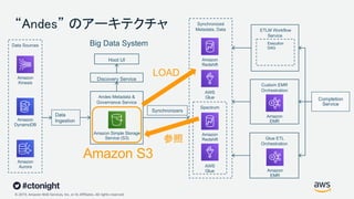 © 2019, Amazon Web Services, Inc. or its Affiliates. All rights reserved.
“Andes” のアーキテクチャ Synchronized
Metadata, Data
Amazon
Redshift
Amazon
Redshift
AWS
Glue
AWS
Glue
Amazon
Aurora
Amazon
DynamoDB
Big Data System
Discovery Service
Synchronizers
ETLM Workflow
Service
Execution
DAG
Data
Ingestion
Hoot UI
Data Sources
Glue ETL
Orchestration
Spectrum
Andes Metadata &
Governance Service
Completion
Service
Custom EMR
Orchestration
Amazon
Kinesis
Amazon Simple Storage
Service (S3)
Amazon
EMR
Amazon
EMR
Amazon S3
LOAD
参照
 