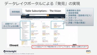 © 2019, Amazon Web Services, Inc. or its Affiliates. All rights reserved.
データレイクポータルによる「発⾒」の実現
各種情報を提供
• 登録者情報
• 詳細情報（登録者が記⼊）
• スキーマ
• サポートレベル
• 評価（今後の実装）
部署やデータ
タイプによる分類
検索機能
※この図はアイデア検討時のモックアップであり、実際とは異なります
 