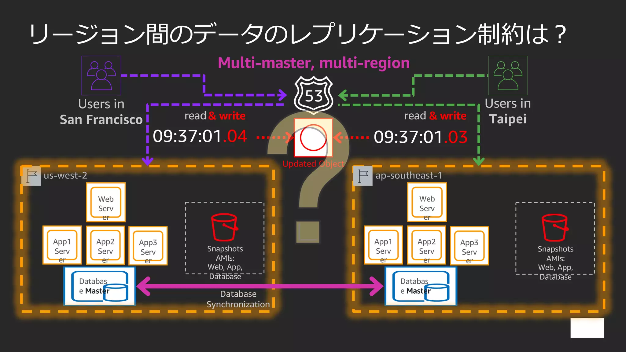 リージョン間のデータのレプリケーション制約は︖
Snapshots
AMIs:
Web, App,
Database
Web
Serv
er
App1
Serv
er
Databas
e Master
App2
Serv
er
App3
Serv
er
Web
Serv
er
App1
Serv
er
Databas
e Master
App2
Serv
er
App3
Serv
er
us-west-2 ap-southeast-1
Snapshots
AMIs:
Web, App,
Database
Users in
San Francisco
Users in
Taipeiread read& write
Database
Synchronization
.04 .03
& write
Multi-master, multi-region
Updated Object
 