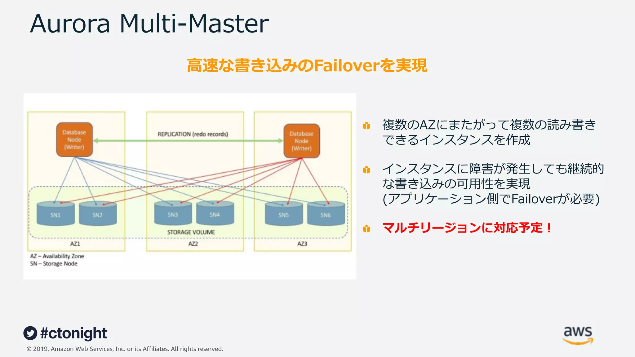 © 2019, Amazon Web Services, Inc. or its Affiliates. All rights reserved.
Aurora Multi-Master
複数のAZにまたがって複数の読み書き
できるインスタンスを作成
インスタンスに障害が発⽣しても継続的
な書き込みの可⽤性を実現
(アプリケーション側でFailoverが必要)
マルチリージョンに対応予定︕
⾼速な書き込みのFailoverを実現
 
