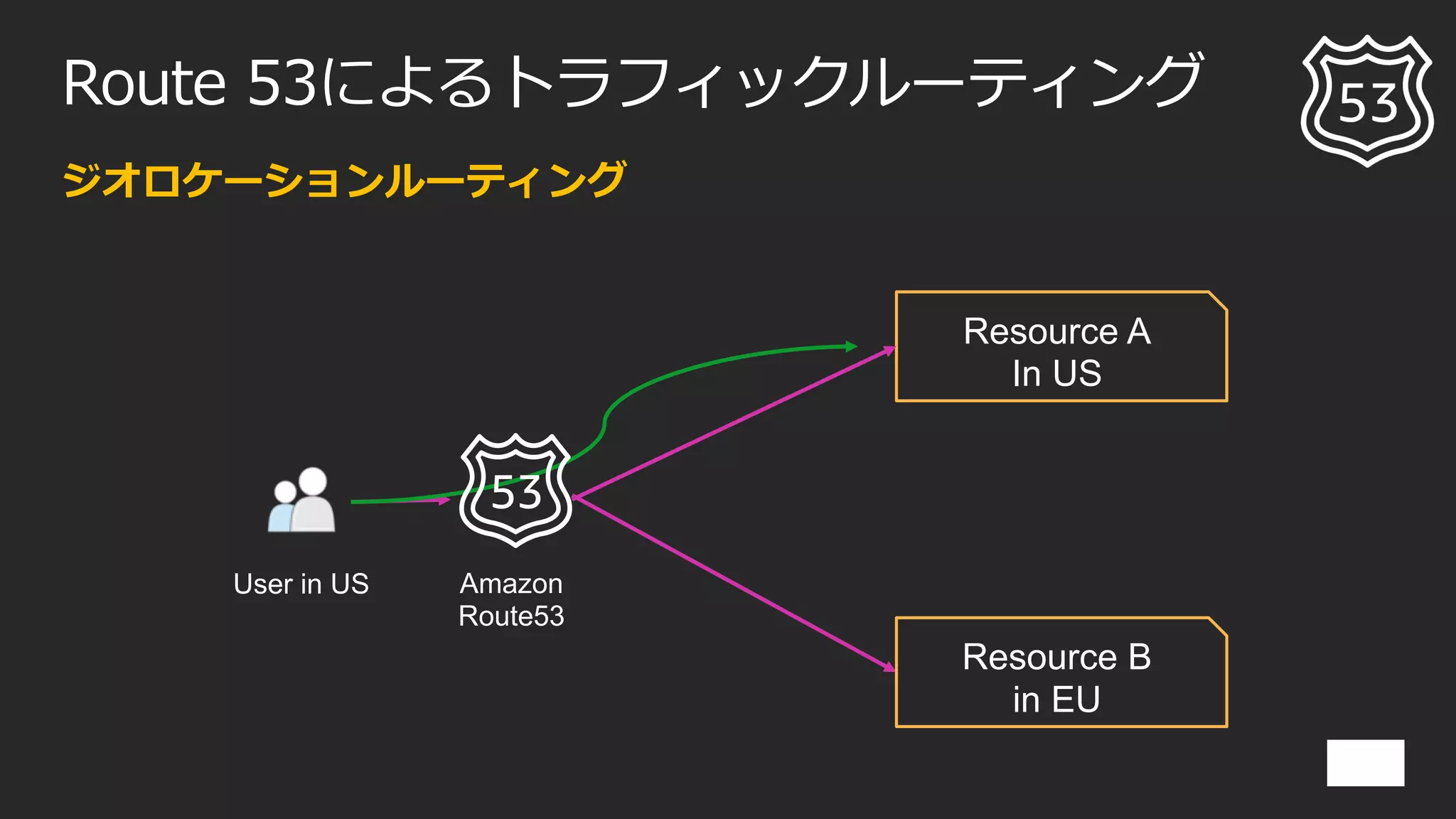 Route 53によるトラフィックルーティング
ジオロケーションルーティング
Amazon
Route53
Resource A
In US
Resource B
in EU
User in US
 