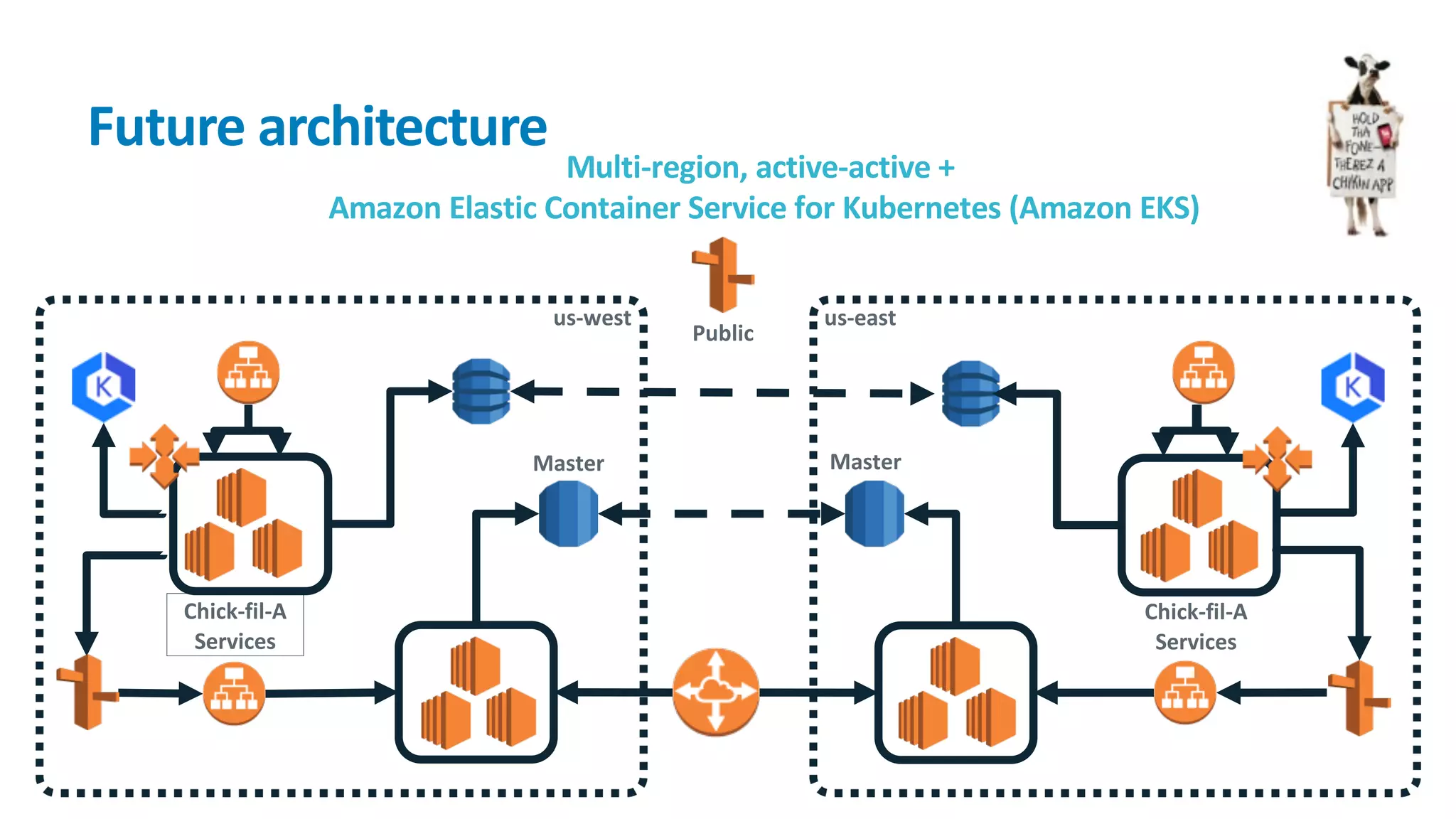 Future architecture
Multi-region, active-active +
Amazon Elastic Container Service for Kubernetes (Amazon EKS)
us-east
Public
Master
us-west
Master
Chick-fil-A
Services
Chick-fil-A
Services
 