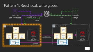 Pattern 1: Read local, write global
Snapshots
AMIs:
Web, App,
Database
Web
Serv
er
App1
Serv
er
Databas
e Master
App2
Serv
er
App3
Serv
er
Web
Serv
er
App1
Serv
er
Databas
e Replica
App2
Serv
er
App3
Serv
er
us-west-2 ap-northeast-1
Snapshots
AMIs:
Web, App,
Database
Users in
San Francisco
Users in
Tokyoread read& write
write
Snapshots
Synchronization
Database
Synchronization
 