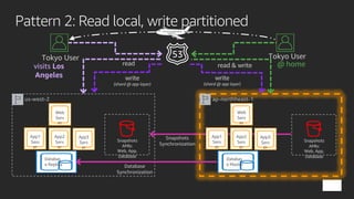Pattern 2: Read local, write partitioned
Snapshots
AMIs:
Web, App,
Database
Web
Serv
er
App1
Serv
er
Databas
e Replica
App2
Serv
er
App3
Serv
er
Web
Serv
er
App1
Serv
er
Databas
e Master
App2
Serv
er
App3
Serv
er
us-west-2 ap-northheast-1
Snapshots
AMIs:
Web, App,
Database
Tokyo User
read & write
Snapshots
Synchronization
Database
Synchronization
visits Los
Angeles
Tokyo User
@ homeread
write
(shard @ app layer)
write
(shard @ app layer)
 