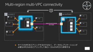 Multi-region multi-VPC connectivity
VPC
VPC
VPC
VPC
VPC
VPC
AMAZON BACKBONE
VPC PEER
Shared
Services
us-west-2 ap-southeast-1
VPC
VPC
VPC
VPC
Shared
Services
 