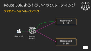 Route 53によるトラフィックルーティング
ジオロケーションルーティング
Amazon
Route53
Resource A
In US
Resource B
in EU
User in US
 