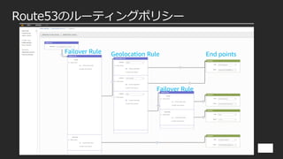 Route53のルーティングポリシー
Failover Rule Geolocation Rule
Failover Rule
End points
 