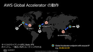 © 2019, Amazon Web Services, Inc. or its affiliates. All rights reserved.
S U M M I T
すべてのクライアントは同じStatic IPを
ポイントし、⼀番近いPoPにルーティングされる
Global Accelerator endpoint with anycast IP
e.g., 54.86.52.59
AWS Global Accelerator の動作
 