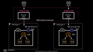 © 2019, Amazon Web Services, Inc. or its affiliates. All rights reserved.
S U M M I T
AWS Region 1 AWS Region 2
3.10.3.1253.10.3.125
VPC VPC
 