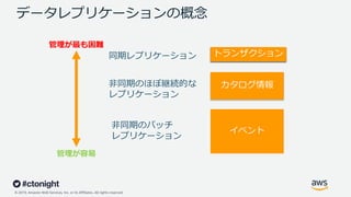 © 2019, Amazon Web Services, Inc. or its Affiliates. All rights reserved.
データレプリケーションの概念
同期レプリケーション
⾮同期のほぼ継続的な
レプリケーション
⾮同期のバッチ
レプリケーション
トランザクション
カタログ情報
管理が最も困難
管理が容易
イベント
 