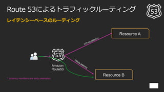 Route 53によるトラフィックルーティング
レイテンシーベースのルーティング
Amazon
Route53
Resource A
Resource B
137ms latency
76ms latency
* Latency numbers are only examples
 