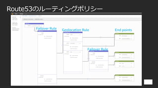Route53のルーティングポリシー
Failover Rule Geolocation Rule
Failover Rule
End points
 