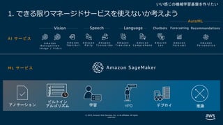 © 2019, Amazon Web Services, Inc. or its affiliates. All rights
reserved.
1. できる限りマネージドサービスを使えないか考えよう
ML サービス Amazon SageMaker
A m a z o n
R e k o g n i t i o n
I m a g e / V i d e o
A m a z o n
P o l l y
A m a z o n
T r a n s c r i b e
A m a z o n
T r a n s l a t e
A m a z o n
C o m p r e h e n d
A m a z o n
L e x
Chatbots
A m a z o n
F o r e c a s t
Forecasting
A m a z o n
T e x t r a c t
A m a z o n
P e r s o n a l i z e
RecommendationsVision Speech Language
AutoML
HPO学習 デプロイアノテーション
ビルトイン
アルゴリズム
1
2
3
推論
AI サービス
いい感じの機械学習基盤を作りたい
 